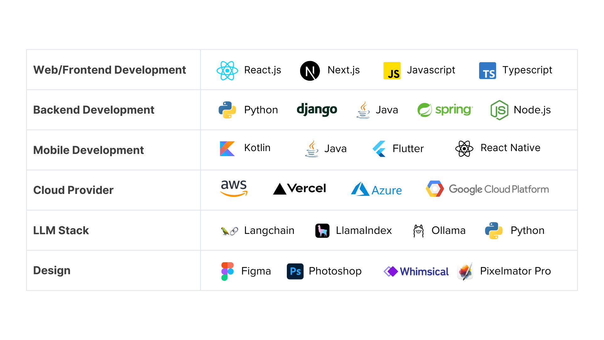 Tech stack image showing various technologies and tools used