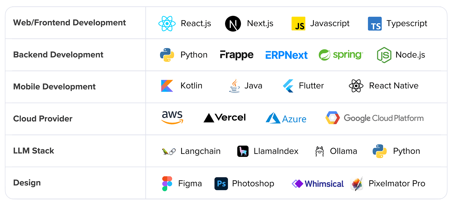Tech stack image showing various technologies and tools used