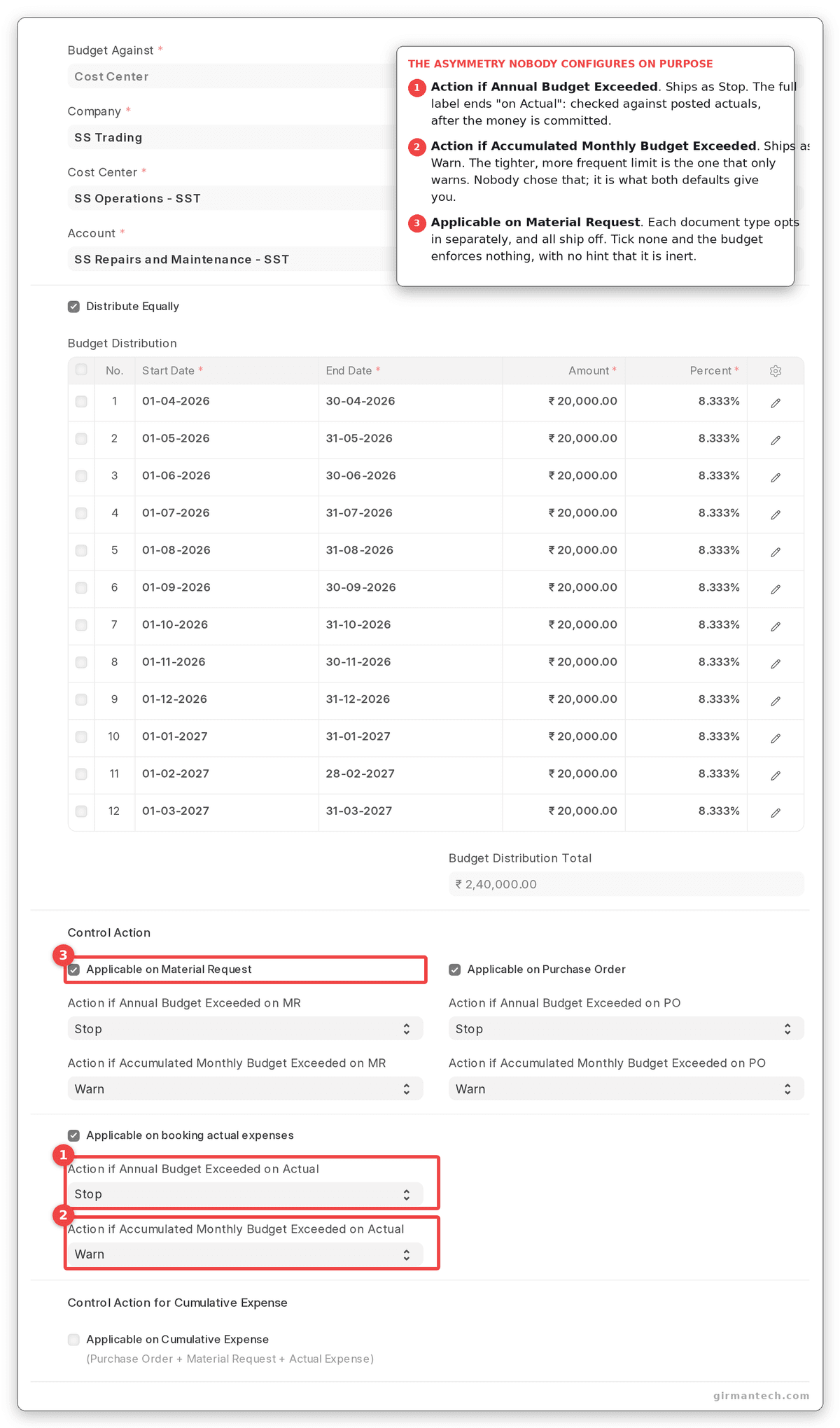 Budget form's Control Action section. Four applicable-on checkboxes, each with its own pair of actions, and every annual action shipping as Stop against every monthly action shipping as Warn.