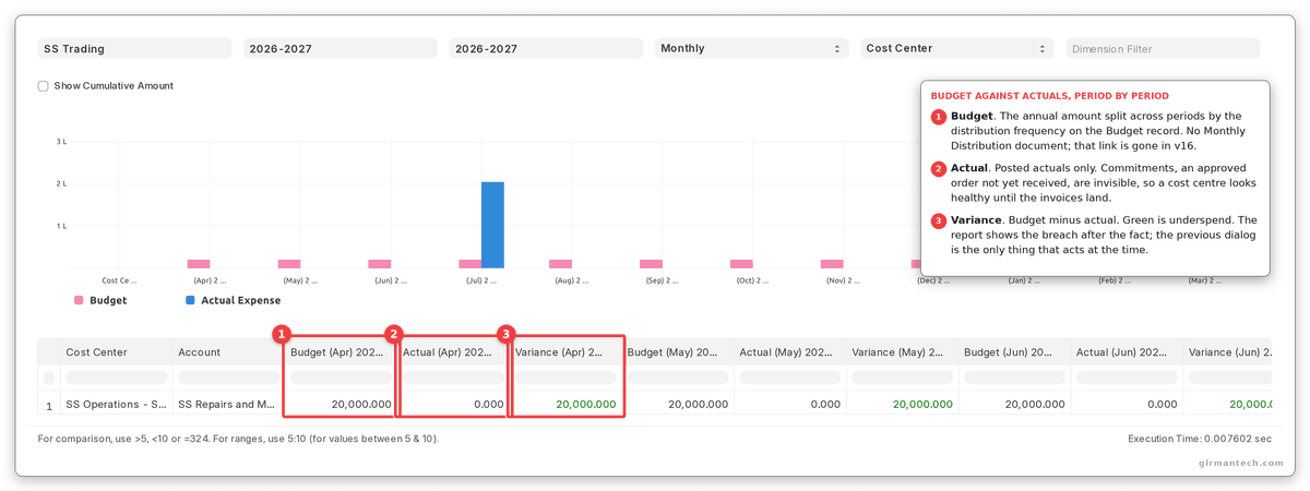 Budget Variance Report for one cost centre showing budgeted, actual and variance columns across several months.