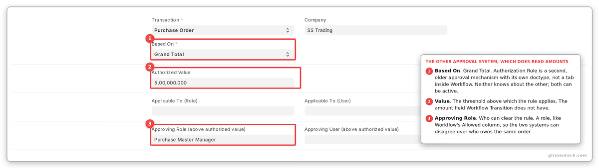 An Authorization Rule for Purchase Order with Based On set to Grand Total, the value and the approving role.